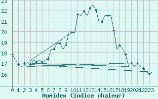 Courbe de l'humidex pour Hannover