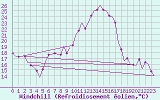 Courbe du refroidissement olien pour Frankfort (All)