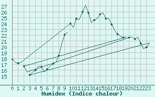 Courbe de l'humidex pour Buechel