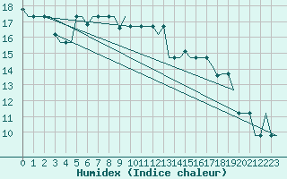 Courbe de l'humidex pour Milan (It)