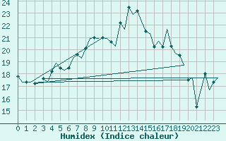 Courbe de l'humidex pour Amsterdam Airport Schiphol