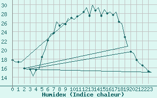 Courbe de l'humidex pour Augsburg