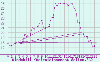 Courbe du refroidissement olien pour Kecskemet