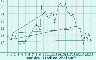 Courbe de l'humidex pour Tiree