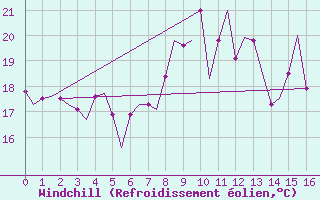 Courbe du refroidissement olien pour Porto Santo