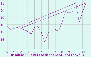 Courbe du refroidissement olien pour Porto Santo