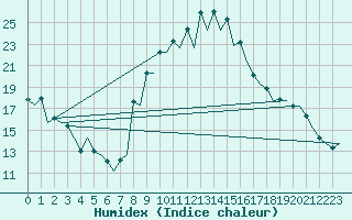 Courbe de l'humidex pour Gerona (Esp)