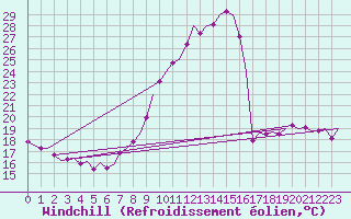 Courbe du refroidissement olien pour Oostende (Be)