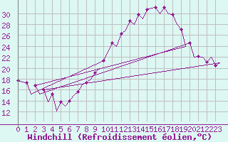 Courbe du refroidissement olien pour Zaragoza / Aeropuerto