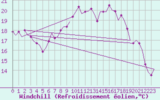 Courbe du refroidissement olien pour Volkel
