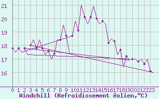Courbe du refroidissement olien pour Nordholz