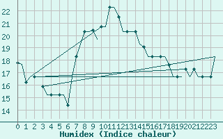 Courbe de l'humidex pour Dar-El-Beida