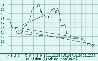 Courbe de l'humidex pour Bremen