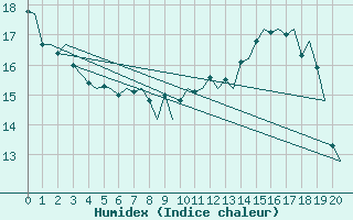 Courbe de l'humidex pour Berlin-Schoenefeld