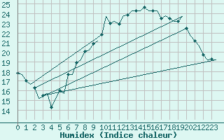 Courbe de l'humidex pour Volkel