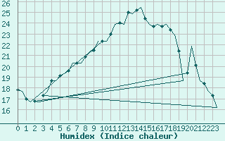 Courbe de l'humidex pour Oostende (Be)