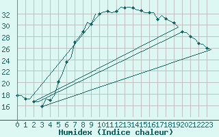 Courbe de l'humidex pour Goteborg / Landvetter