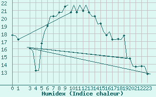 Courbe de l'humidex pour Paphos Airport