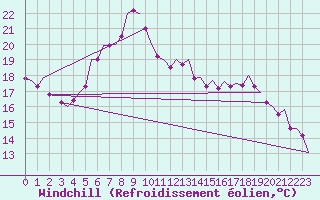 Courbe du refroidissement olien pour Wittmundhaven