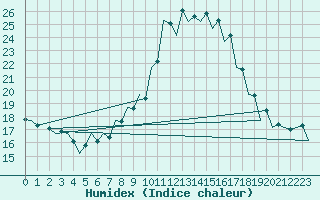 Courbe de l'humidex pour Baia Mare