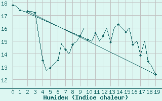Courbe de l'humidex pour Schleswig-Jagel