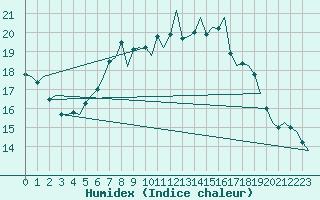 Courbe de l'humidex pour Schaffen (Be)