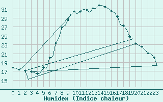 Courbe de l'humidex pour Augsburg