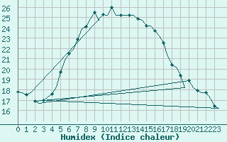 Courbe de l'humidex pour Lappeenranta