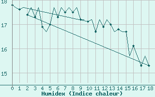 Courbe de l'humidex pour Platform F3-fb-1 Sea