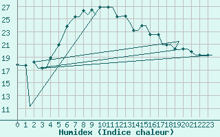 Courbe de l'humidex pour Kalamata Airport