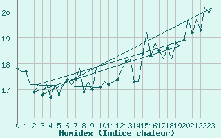 Courbe de l'humidex pour Platform Hoorn-a Sea