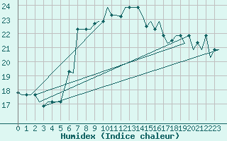 Courbe de l'humidex pour Gnes (It)