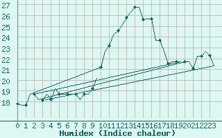 Courbe de l'humidex pour Tanger Aerodrome