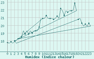 Courbe de l'humidex pour Platform F3-fb-1 Sea