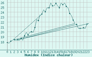 Courbe de l'humidex pour Wunstorf