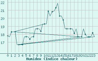 Courbe de l'humidex pour Gnes (It)