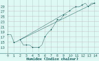 Courbe de l'humidex pour Valladolid / Villanubla