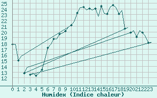 Courbe de l'humidex pour Genve (Sw)