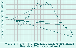 Courbe de l'humidex pour Mostar