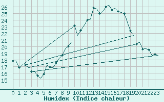 Courbe de l'humidex pour Vlissingen