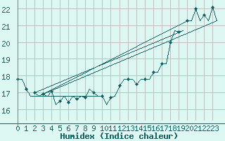 Courbe de l'humidex pour Le Goeree