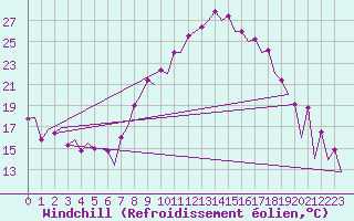 Courbe du refroidissement olien pour Leon / Virgen Del Camino
