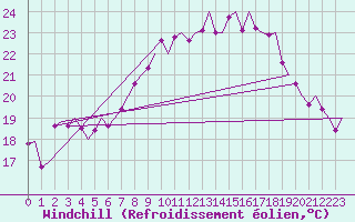 Courbe du refroidissement olien pour Vlissingen