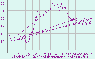 Courbe du refroidissement olien pour Asturias / Aviles