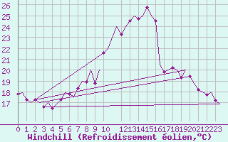 Courbe du refroidissement olien pour Bremen