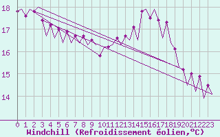 Courbe du refroidissement olien pour Platform A12-cpp Sea