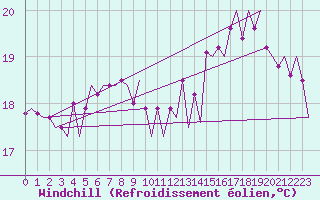 Courbe du refroidissement olien pour Platform K14-fa-1c Sea