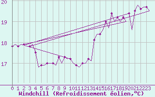 Courbe du refroidissement olien pour Euro Platform
