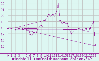Courbe du refroidissement olien pour Platform L9-ff-1 Sea