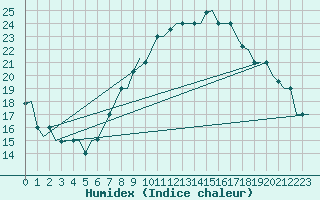 Courbe de l'humidex pour Gnes (It)